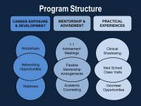 GET-UPP Program Structure slide detailing three program pillars: career exposure & development, mentorship & advisement, and practical experiences.